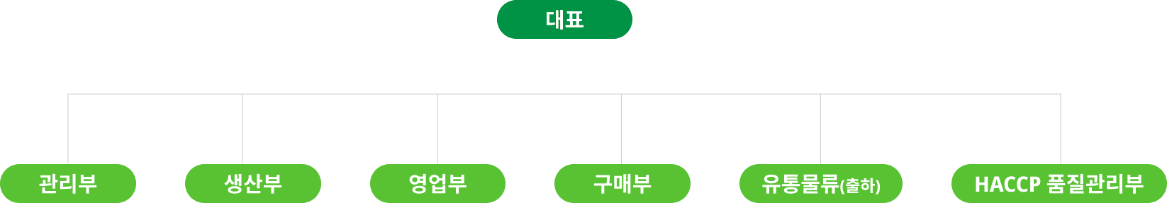조직도